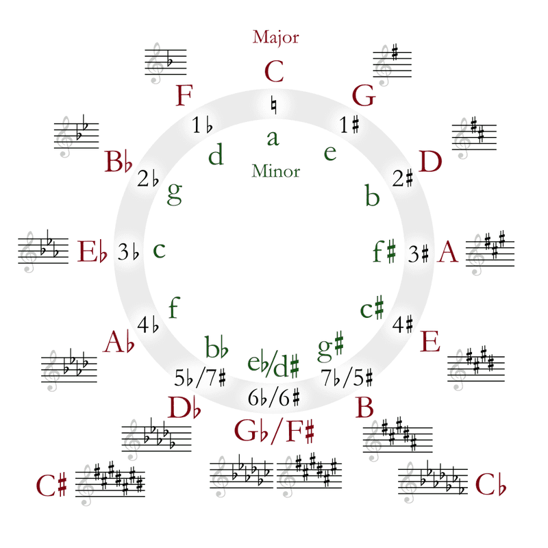 Understanding the Circle of Fifths